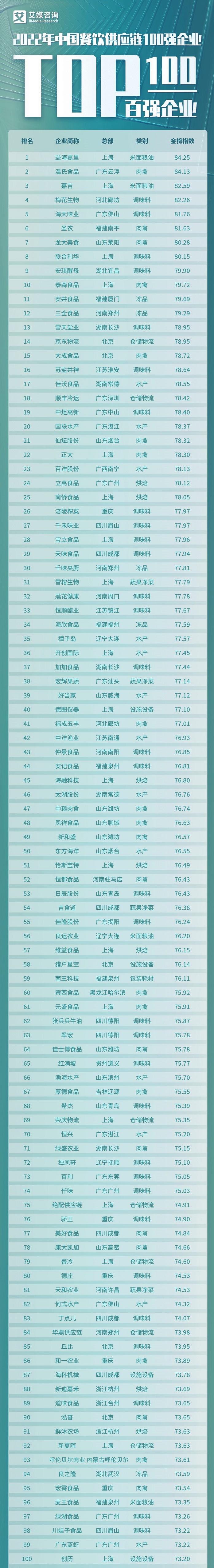 艾媒金榜｜2022年中国餐饮供应链100强企业榜单出炉，谁是年度“卷王”？