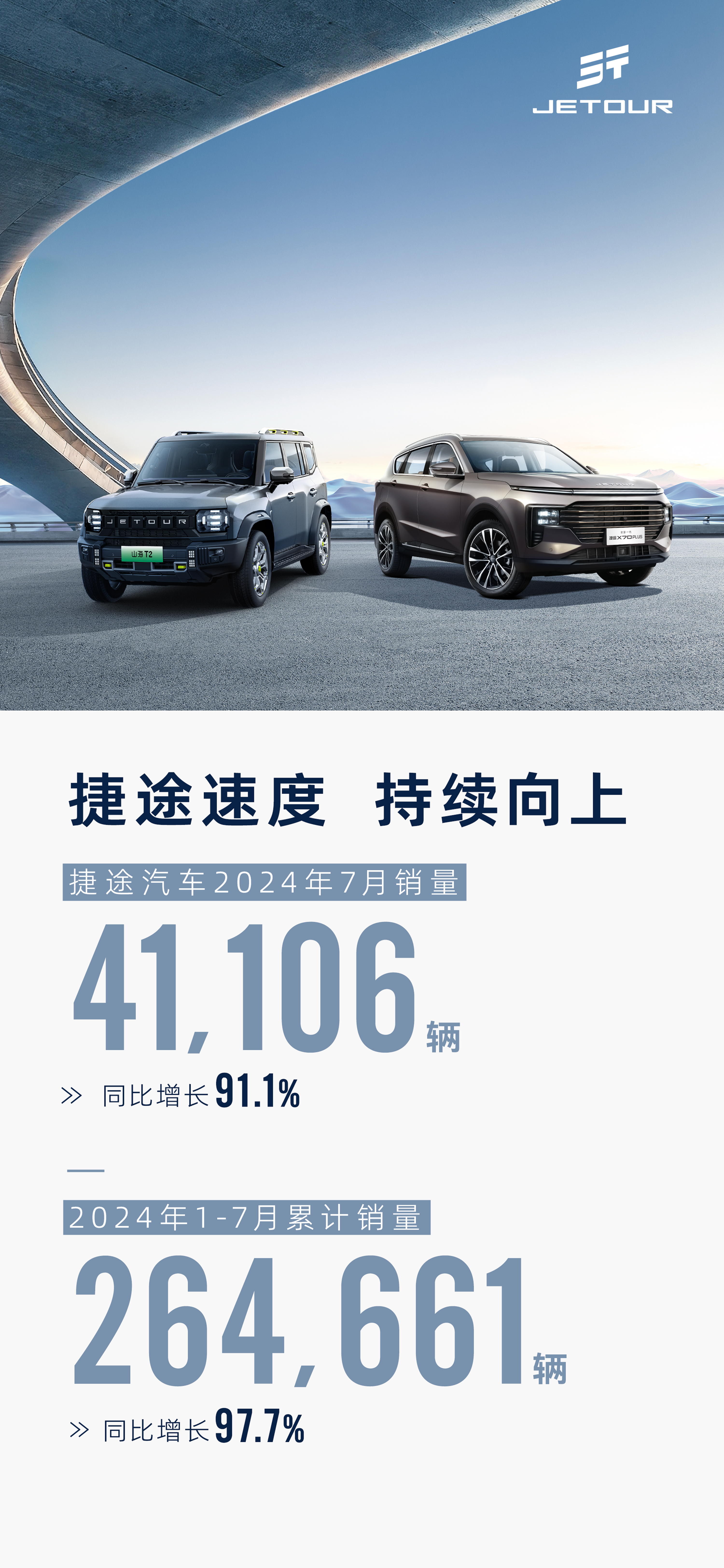 捷途汽車7月銷量再破4萬，同比增長(zhǎng)91.1%