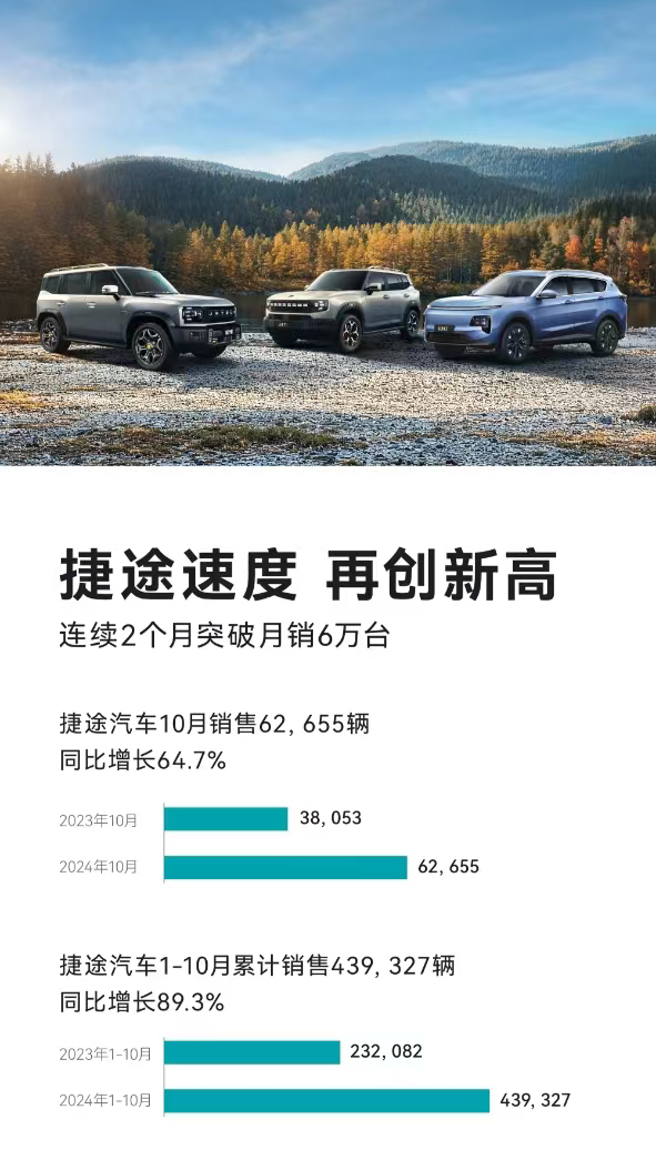 跑出行業(yè)“7倍速” 捷途汽車10月熱銷62655輛